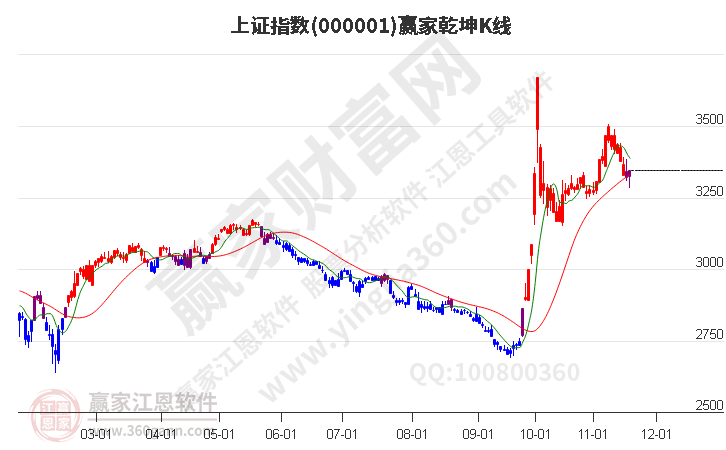 沪指赢家乾坤K线工具