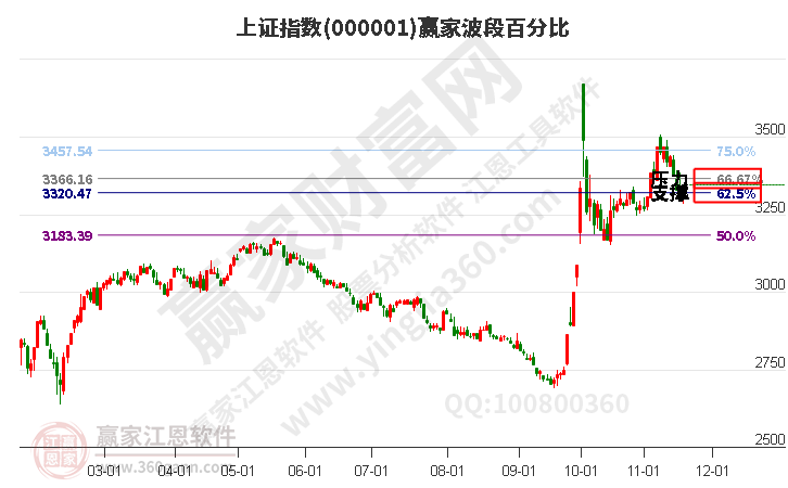 沪指赢家波段百分比工具