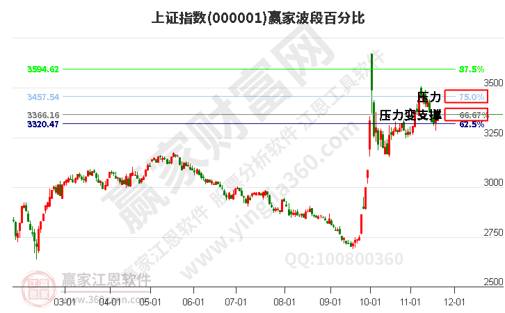 沪指赢家波段百分比工具