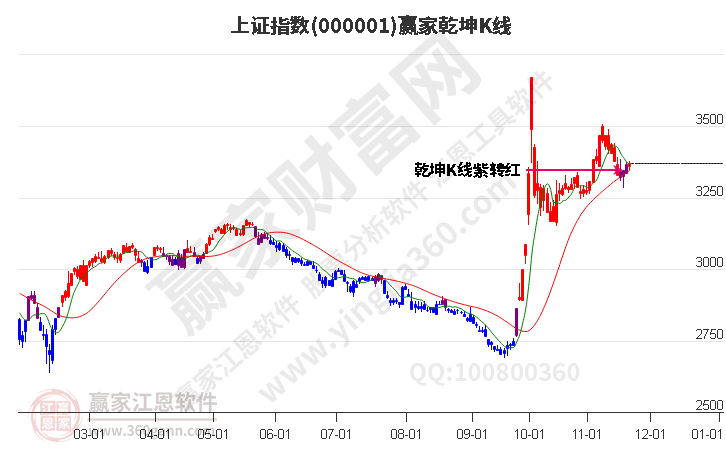 沪指赢家乾坤K线工具