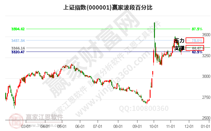 沪指赢家波段百分比工具