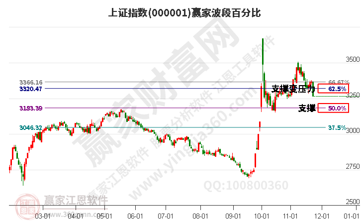 沪指赢家波段百分比工具