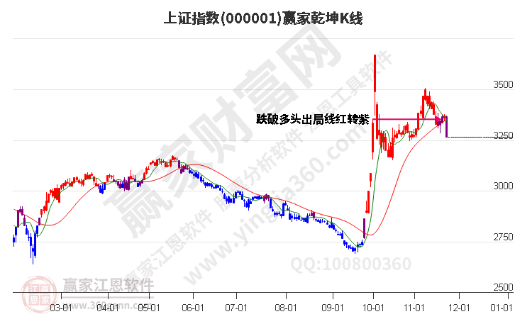 沪指赢家乾坤K线工具