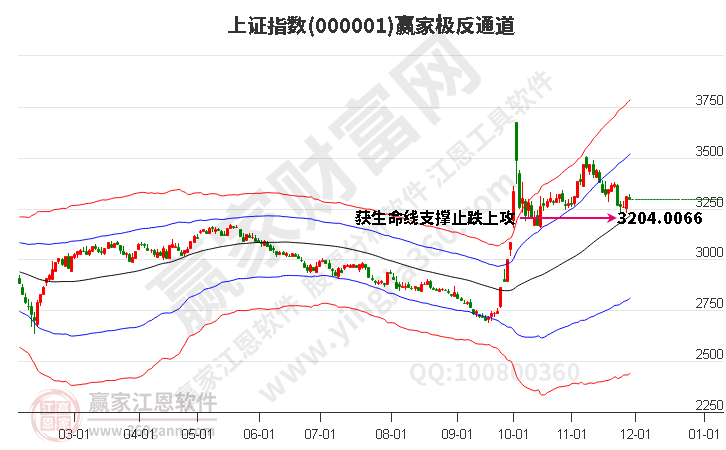 沪指赢家极反通道工具