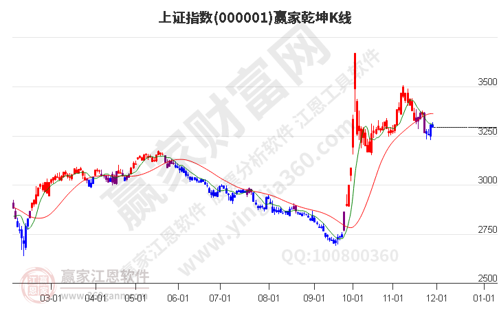 沪指赢家乾坤K线工具