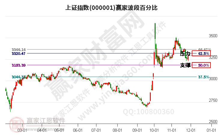 沪指赢家波段百分比工具