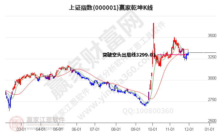 沪指赢家乾坤K线工具