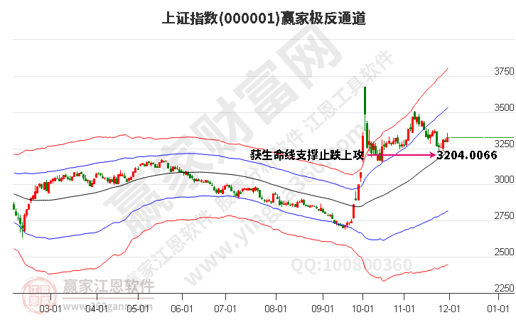 沪指赢家极反通道工具