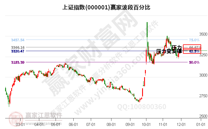 沪指赢家波段百分比工具