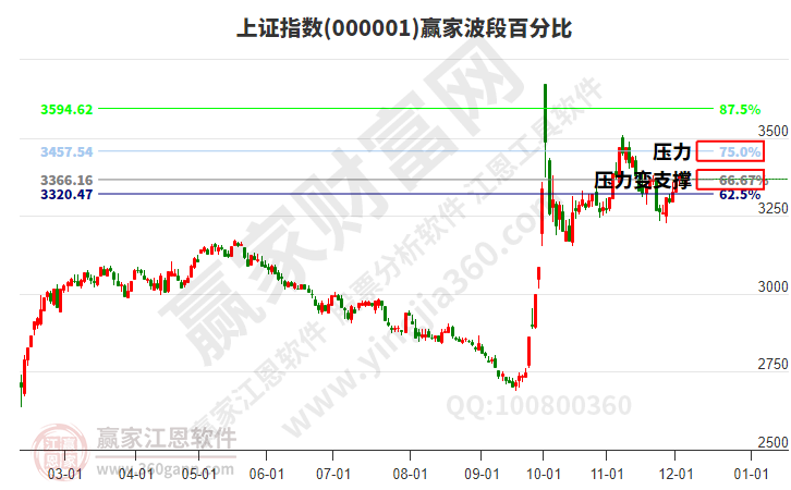 沪指赢家波段百分比工具