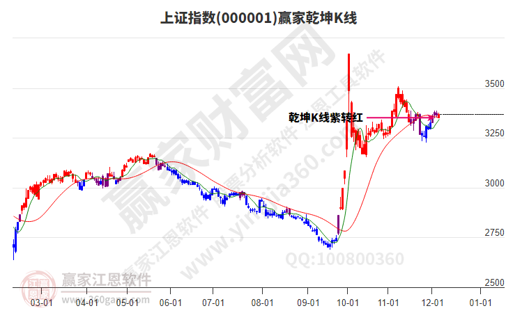 沪指赢家乾坤K线工具