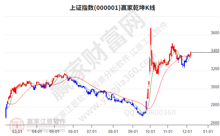 沪指赢家乾坤K线工具