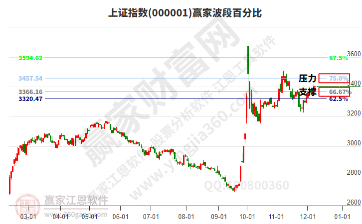 沪指赢家波段百分比工具