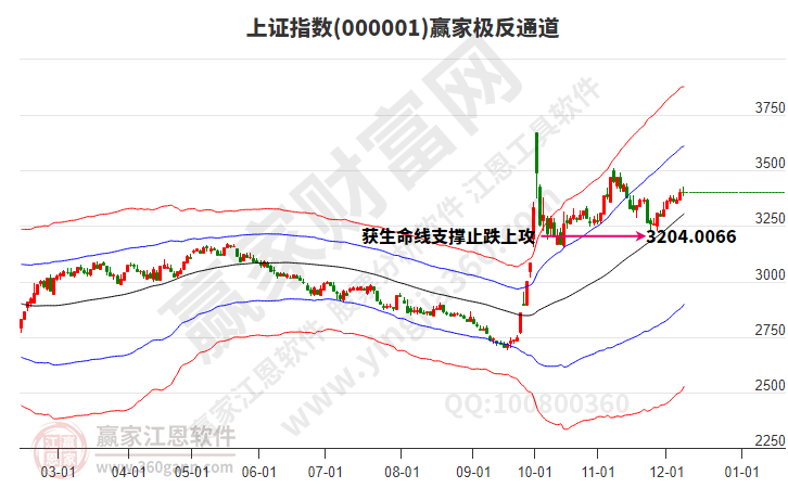 沪指赢家极反通道工具