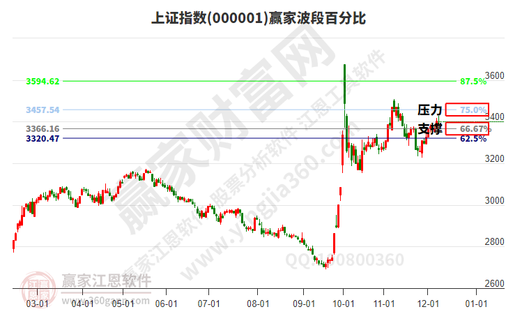 沪指赢家波段百分比工具