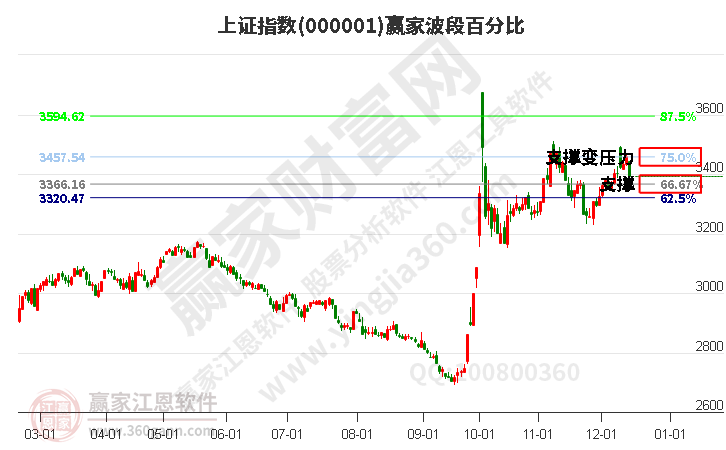 沪指赢家波段百分比工具