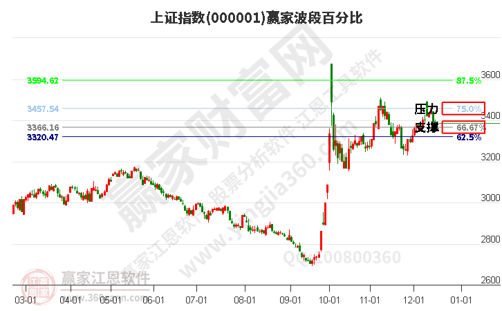 沪指赢家波段百分比工具