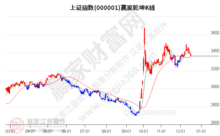 沪指赢家乾坤K线工具