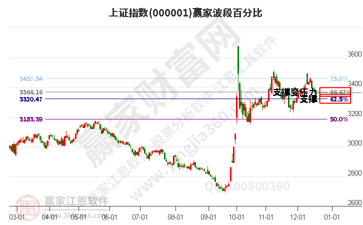 沪指赢家波段百分比工具