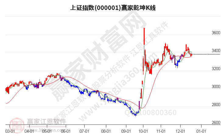 沪指赢家乾坤K线工具