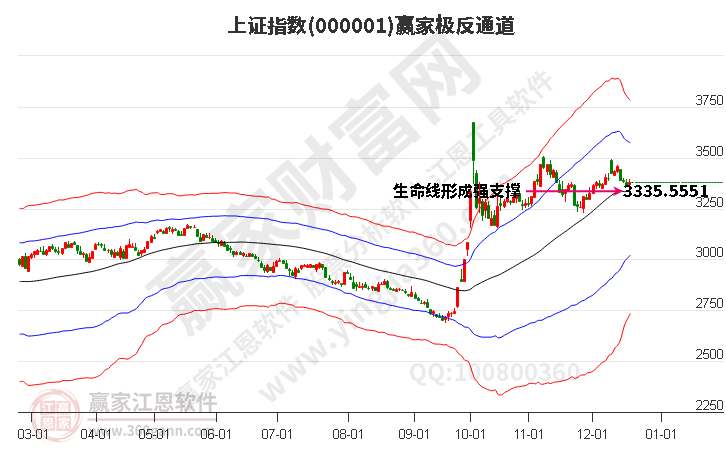 沪指赢家极反通道工具