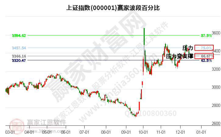 沪指赢家波段百分比工具