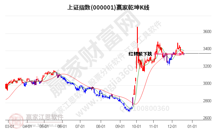 沪指赢家乾坤K线工具