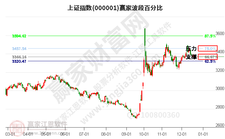 沪指赢家波段百分比工具