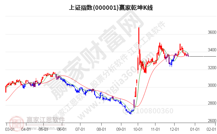 沪指赢家乾坤K线工具