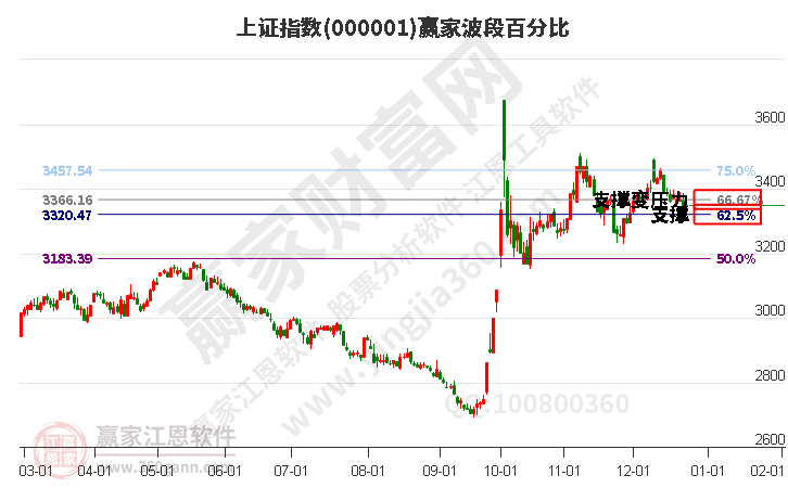 沪指赢家波段百分比工具