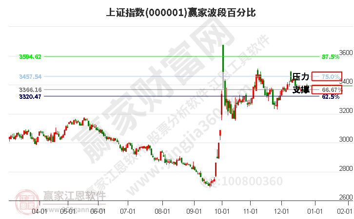 沪指赢家波段百分比工具